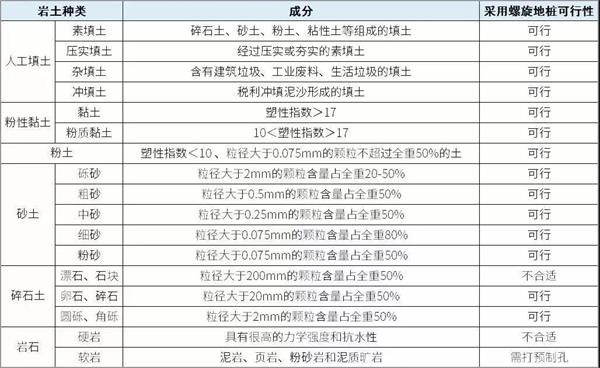 黑河镀锌螺旋地桩产品适用环境